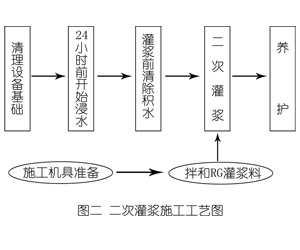 翼城灌浆料施工工艺—文字完整版